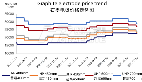 石墨电极价格走势图20220718.png