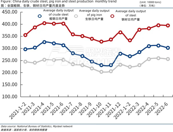 全国粗钢、生铁、钢材日均产量月度走势.png