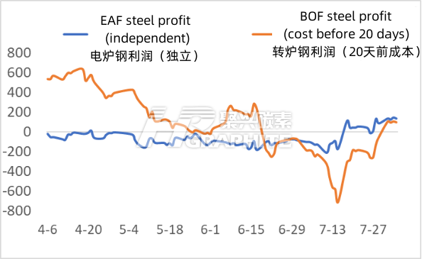 电炉钢转炉钢利润.png