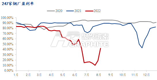 247家钢厂的盈利率.png