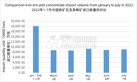 2022年1-7月中国铁矿石及其精矿进口数量的对比.png