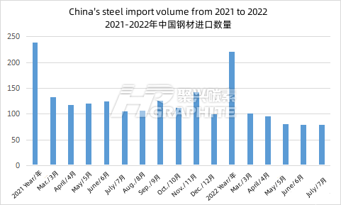 2021-2022年中国钢材进口数量.png