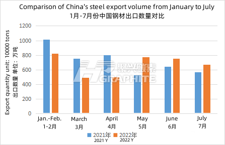 1月-7月份中国钢材出口数量对比.png