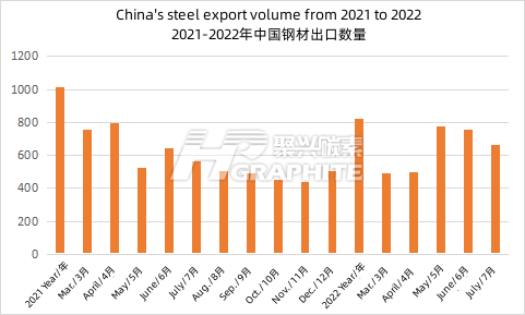2021-2022年中国钢材出口数量.png