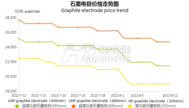 20220812石墨电极价格走势.jpg