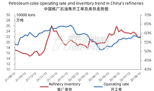 中国地炼石油焦开工率及库存走势图.png