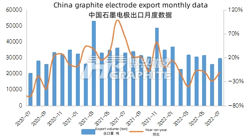 中国石墨电极出口月度数据.png