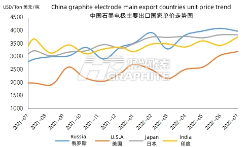 中国石墨电极主要出口国单价走势图.png