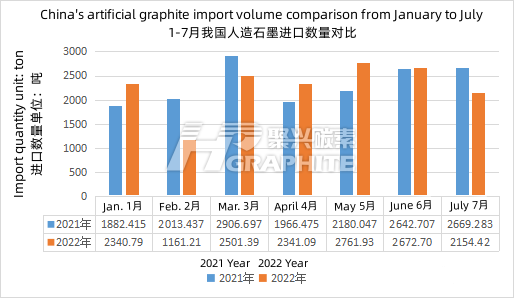 2022年07月份中国人造石墨出口数量环比减少约14.7%