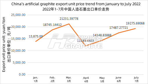 2022年1-7月中国人造石墨出口单价走势.png
