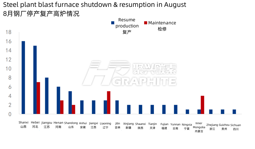 8月钢厂停产复产高炉情况.png