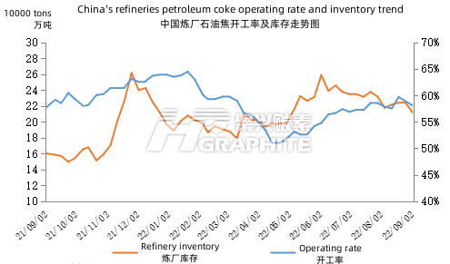 中国炼厂石油焦开工率及库存走势图.png
