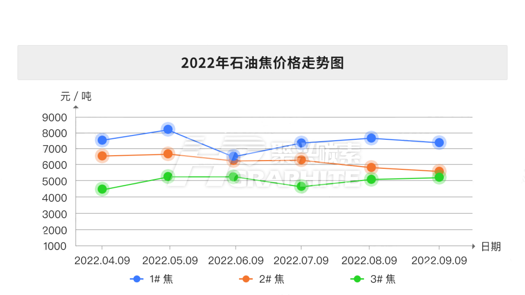 2022年石油焦价格走势图.png