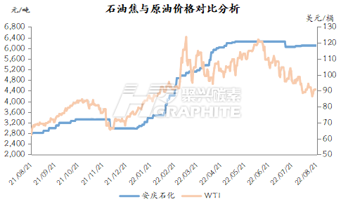 石油焦与原油价格对比分析.png