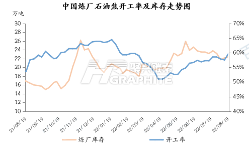 中国炼厂石油焦开工率及库存走势图.png