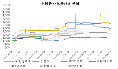 中国进口焦价格走势图.png