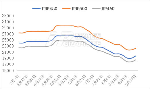 0915石墨电极价格走势.png