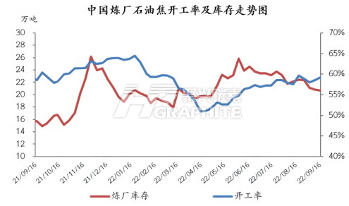 中国炼厂石油焦开工率及库存走势图.png