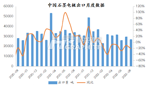 中国石墨电极出口月度数据.png