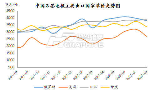 中国石墨电极主要出口国单价走势图.png