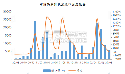 中国油系针状焦进口月度数据.png