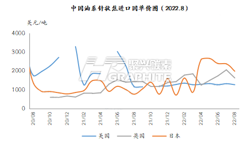 中国油系针状焦进口国家单价图.png