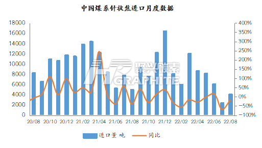 中国煤系针状焦进口月度数据.png