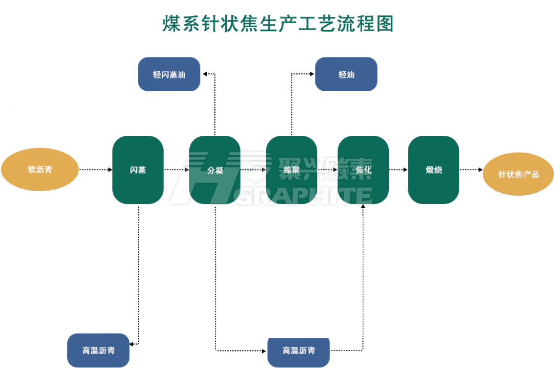 煤系针状焦生产工艺流程图.png