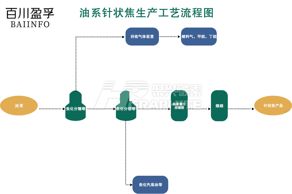 油系针状焦生产工艺流程图.png