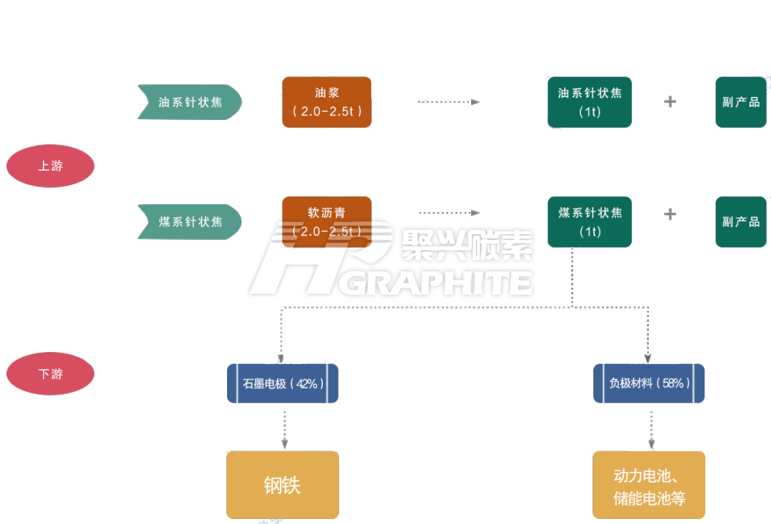 针状焦产业链图.png