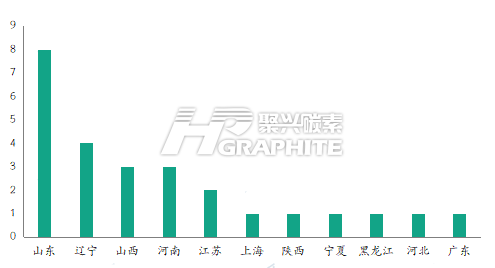 2022年上半年中国针状焦生产企业分布.png