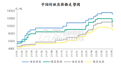 中国针状焦价格走势图.png