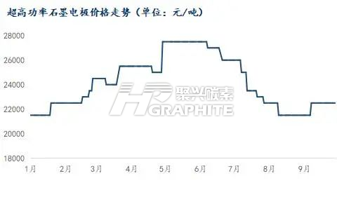 超高功率石墨电极价格走势.png