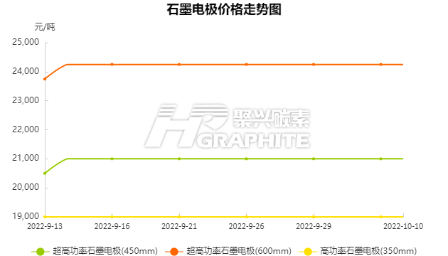 石墨电极价格走势图.png