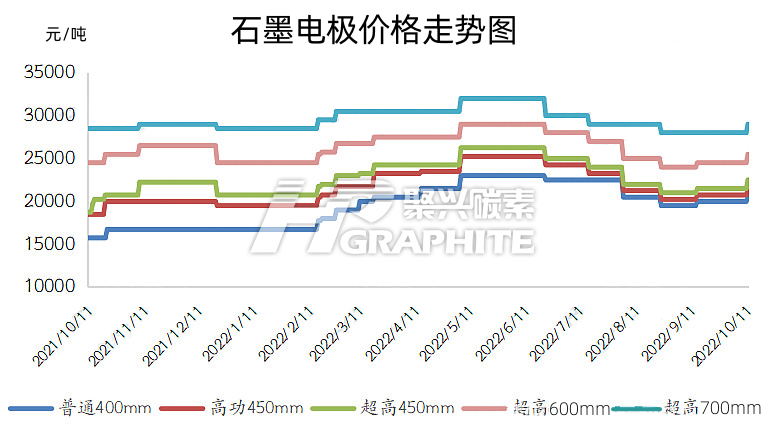 20221011石墨电极价格走势图.png