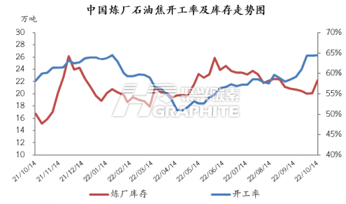 中国炼厂石油焦开工率及库存走势图.png