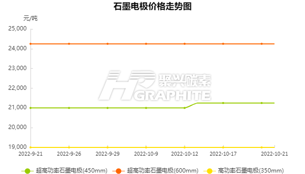 石墨电极价格走势图20221021.png