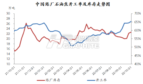 中国炼厂20221021石油焦开工率及库存走势图.png