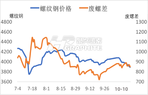 螺纹钢价格和废钢差.png
