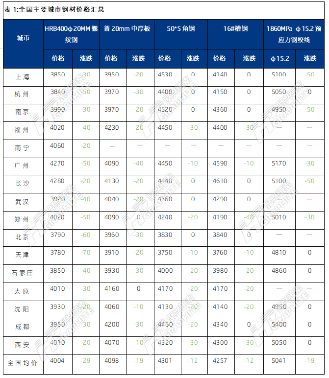 表1我国主要城市钢材价格汇总.png