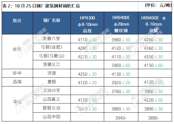 表2_10月25日钢厂建筑钢材调价汇总.png