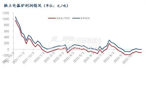 独立电弧炉利润情况.png