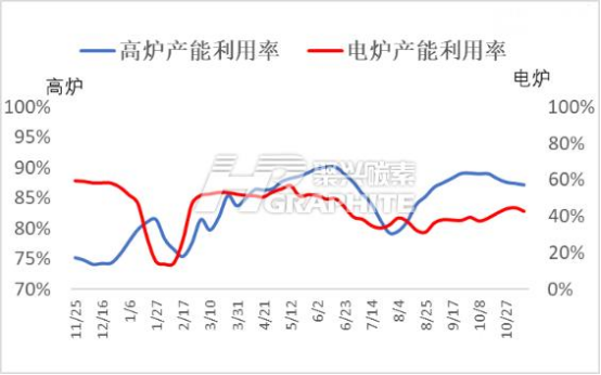 高炉电炉产能利用率.png