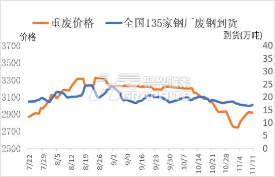 我国135家钢厂重废价格及废钢到货量.png