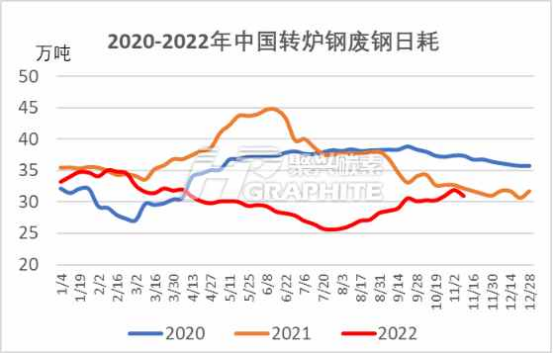 2020-2022中国转炉钢废钢日耗.png
