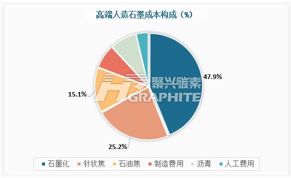 高端人造石墨成本构成.jpg