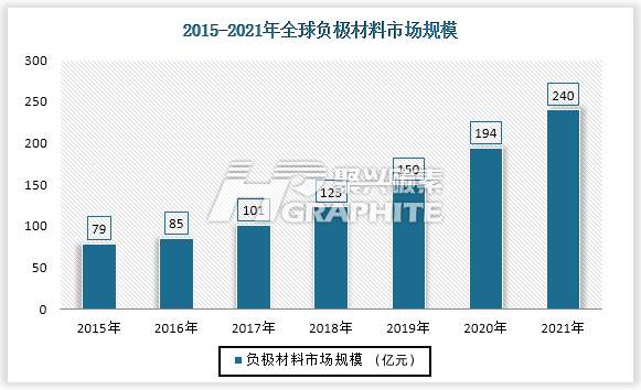 2015-2021年全球负极材料市场规格.jpg