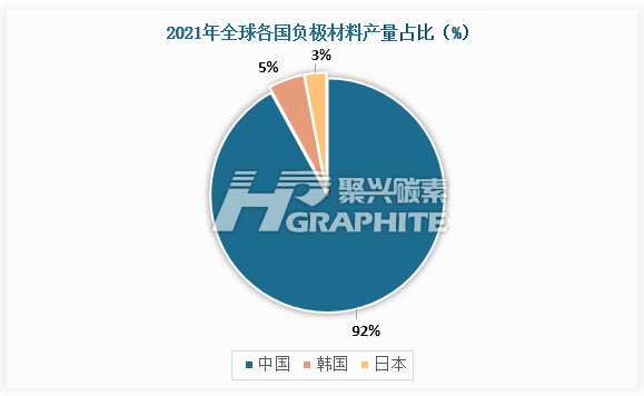 2021年全球各国负极材料产量占比.jpg