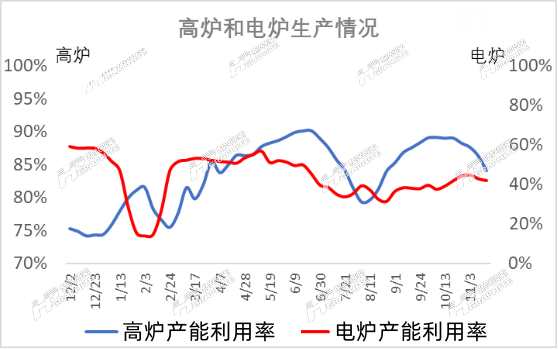 高炉和电炉生产情况.jpg