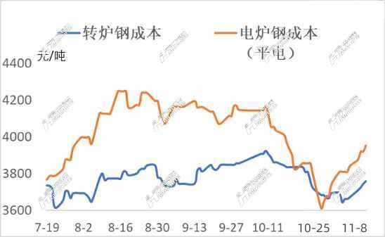 转炉和电炉钢钢成本.jpg